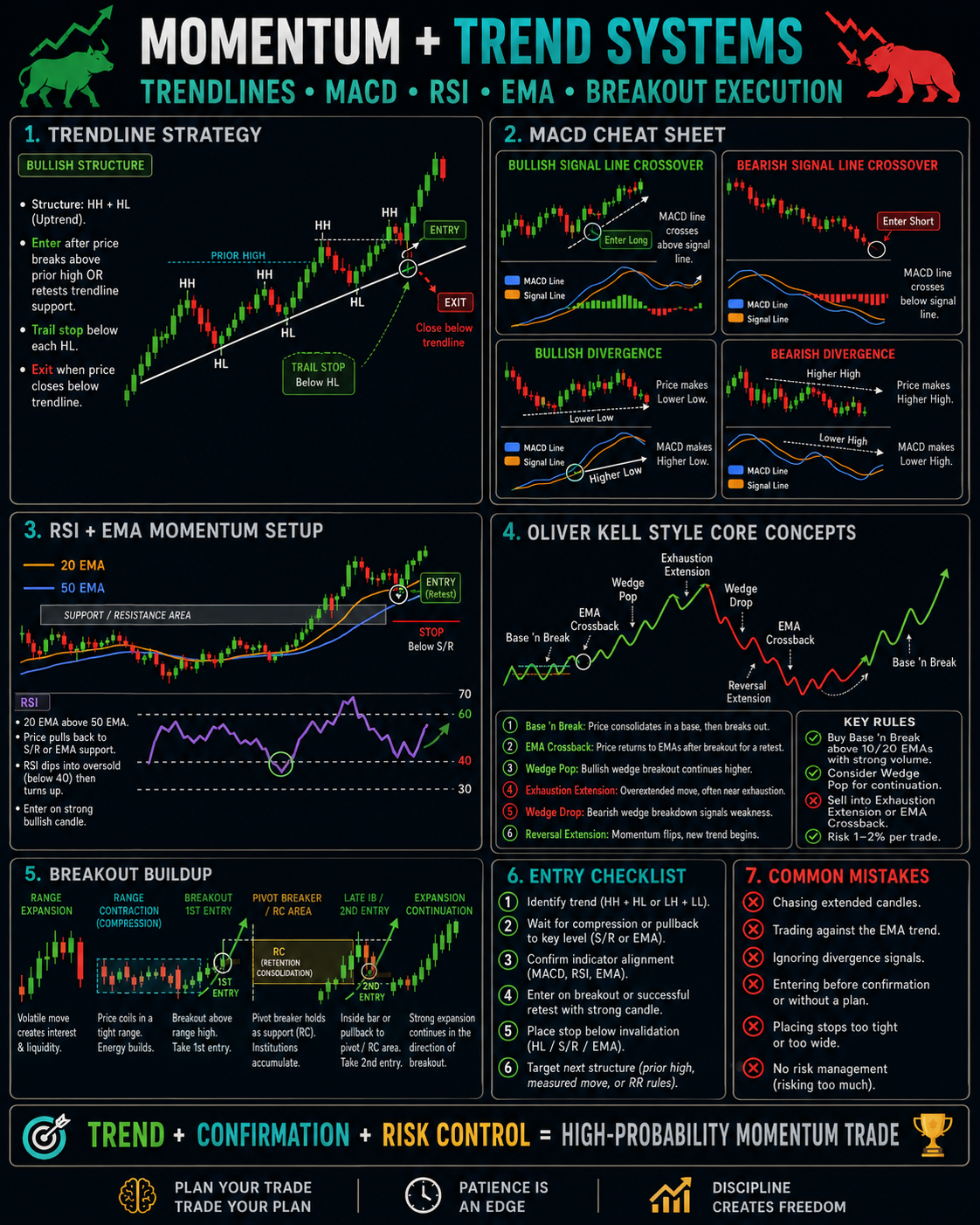 Momentum + Trend Systems — Trendlines, MACD, RSI, EMA, breakout execution