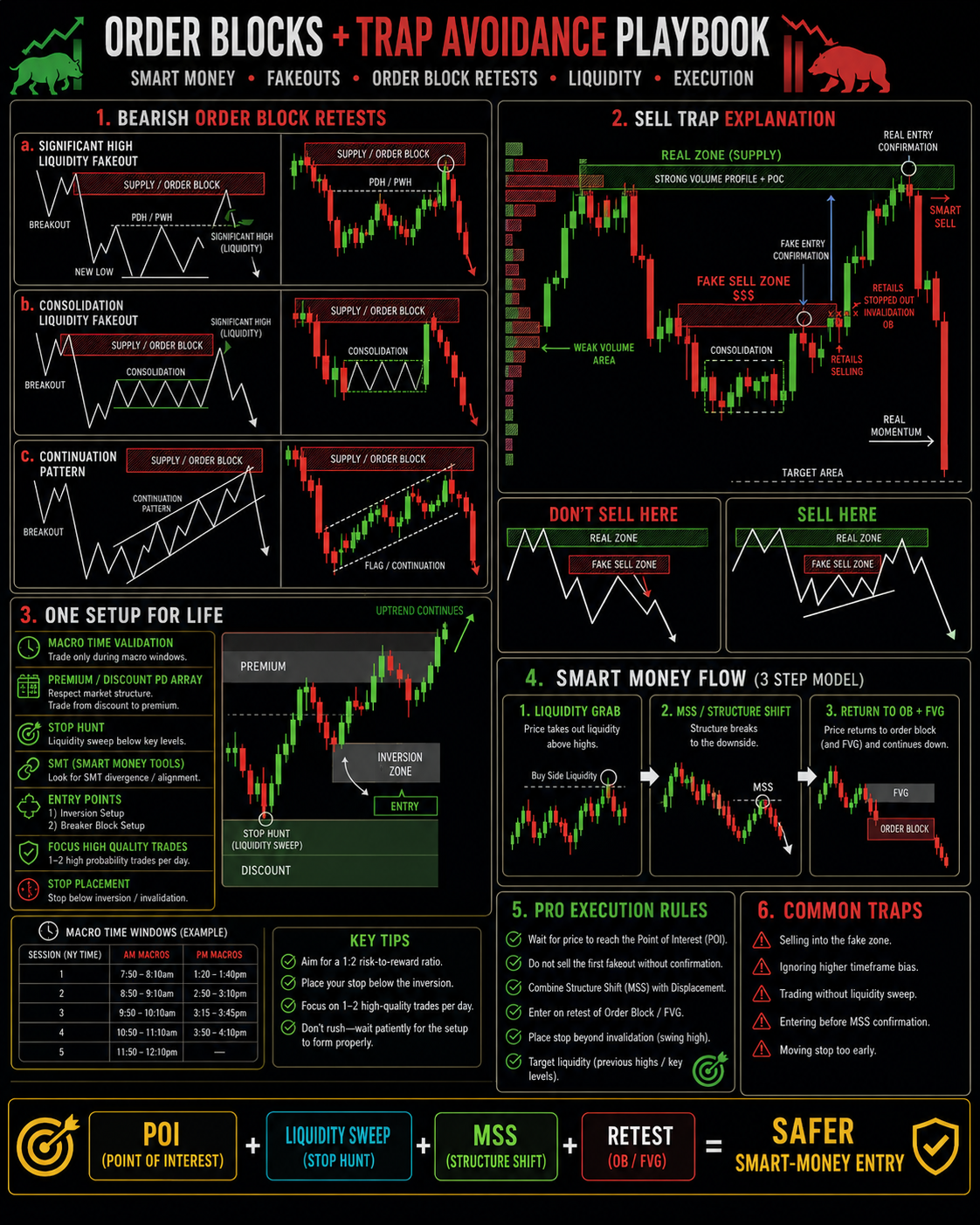Order Blocks + Trap Avoidance Playbook — liquidity fakeouts, smart money flow, OB retests