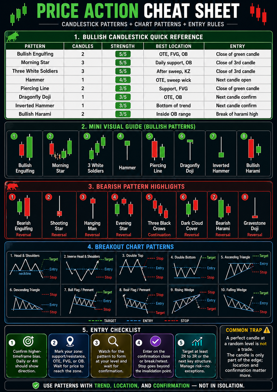 Price action cheat sheet — candlestick patterns, breakout patterns, entry checklist