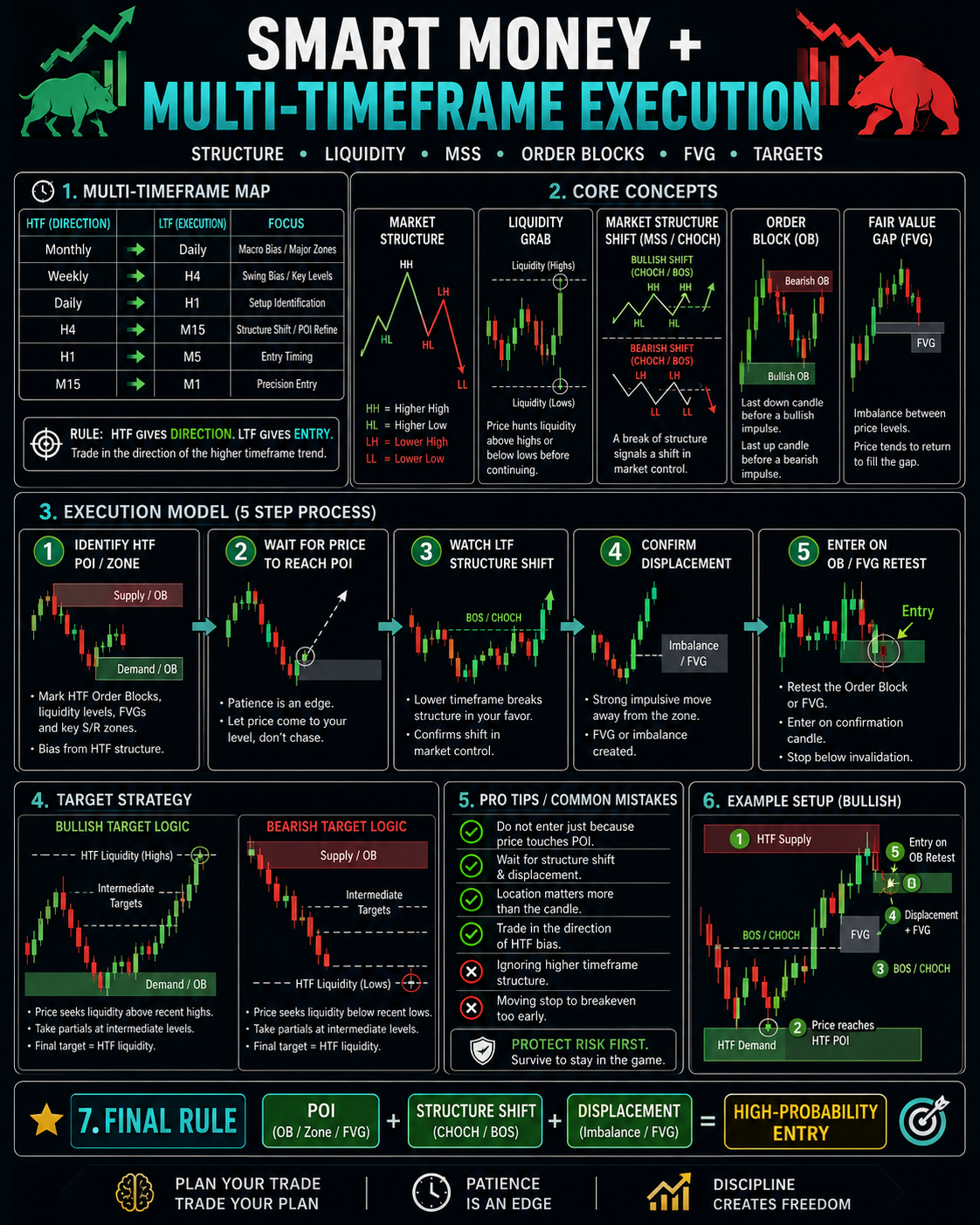 Smart Money + Multi-Timeframe Execution — HTF/LTF structure, liquidity, order blocks, FVG, MSS/CHoCH