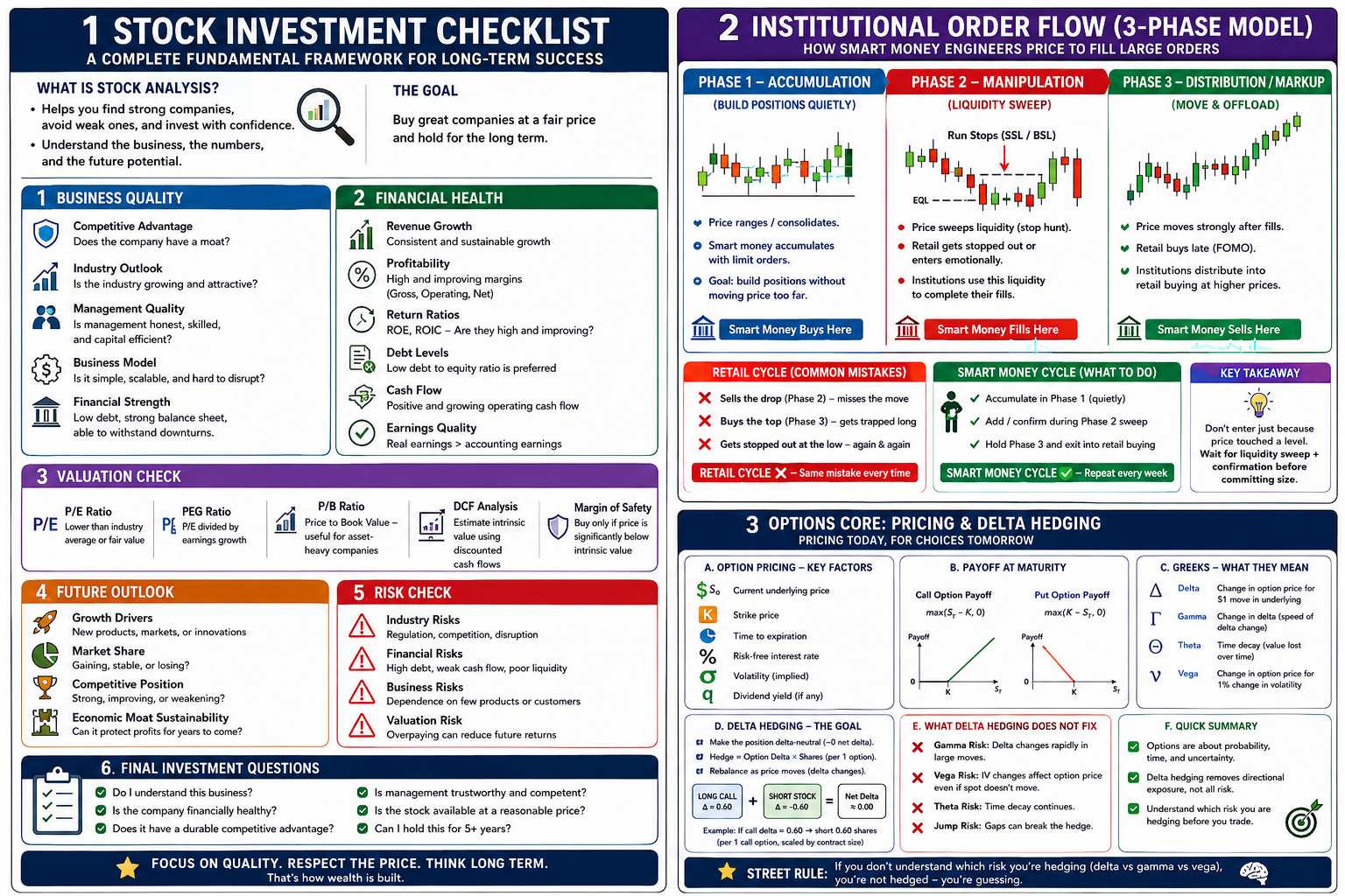 Core Trading Reference — Stock Investment Checklist, Institutional Order Flow, Options Pricing & Delta Hedging
